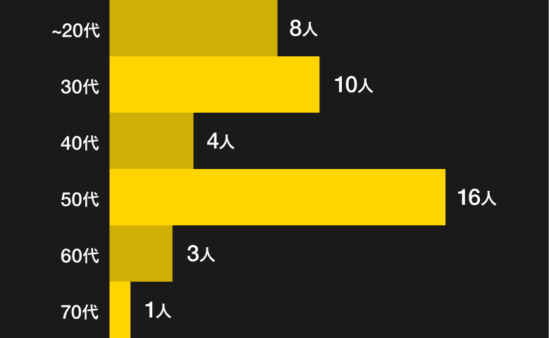 年代構成。~20代8人・30代10人・40代4人・50代16人・60代3人・70代1人