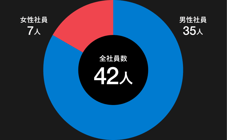 全社員数42人。女性社員7人、男性社員35人