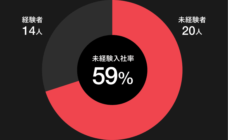 未経験入社率59%。経験者14人・未経験者20人